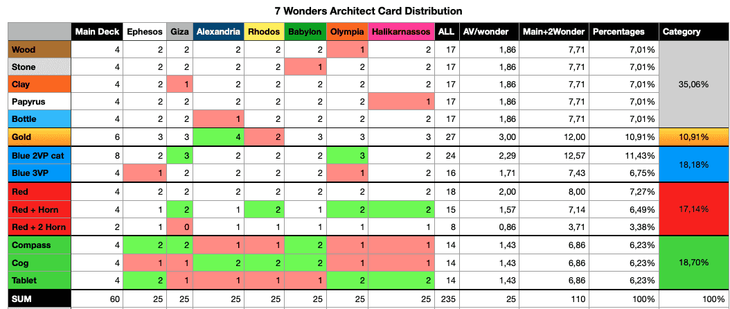 7 wonders architects card distribution